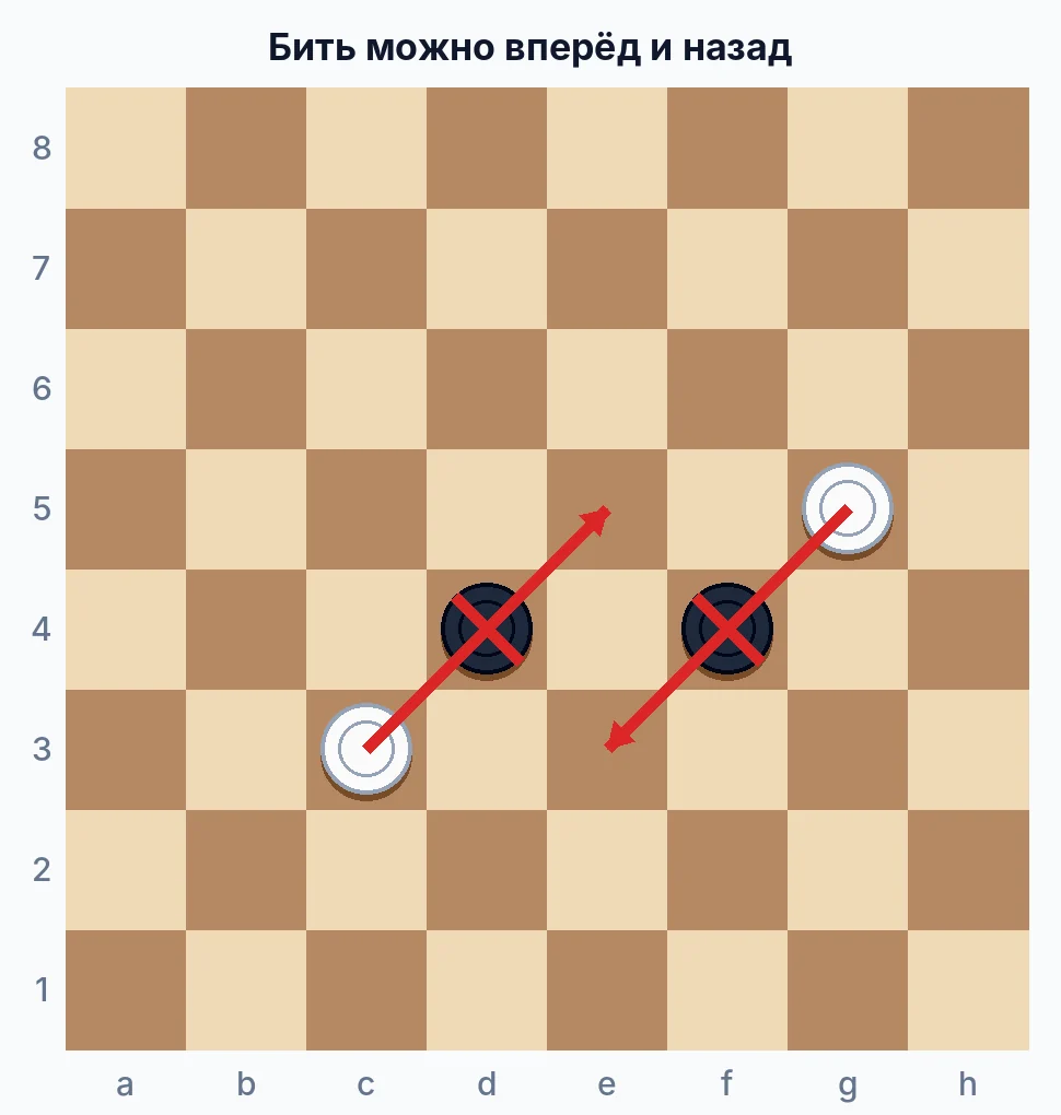 Взятие шашкой вперёд и назад