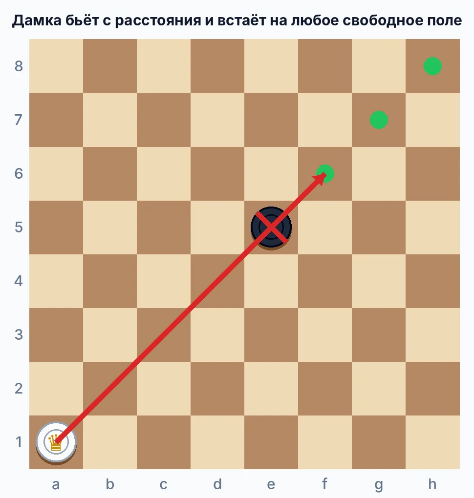 Как бьёт дамка в русских шашках
