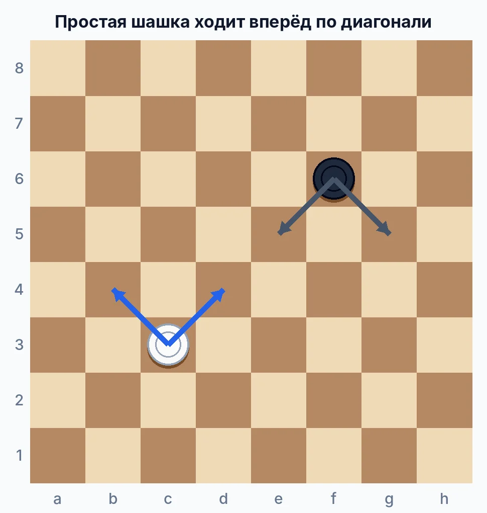 Ход простой шашки вперёд по диагонали