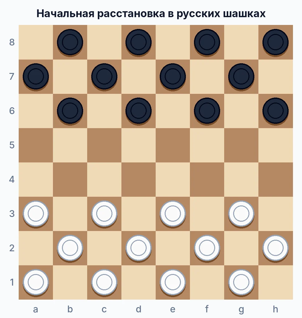 Начальная расстановка в русских шашках на доске 8×8